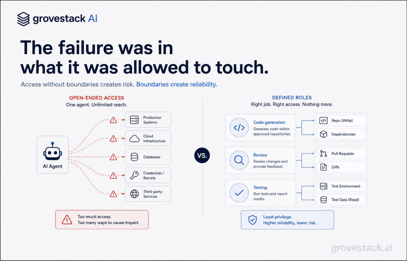 Why AI Shouldn't Have the Keys to Everything — slide 2 of 4