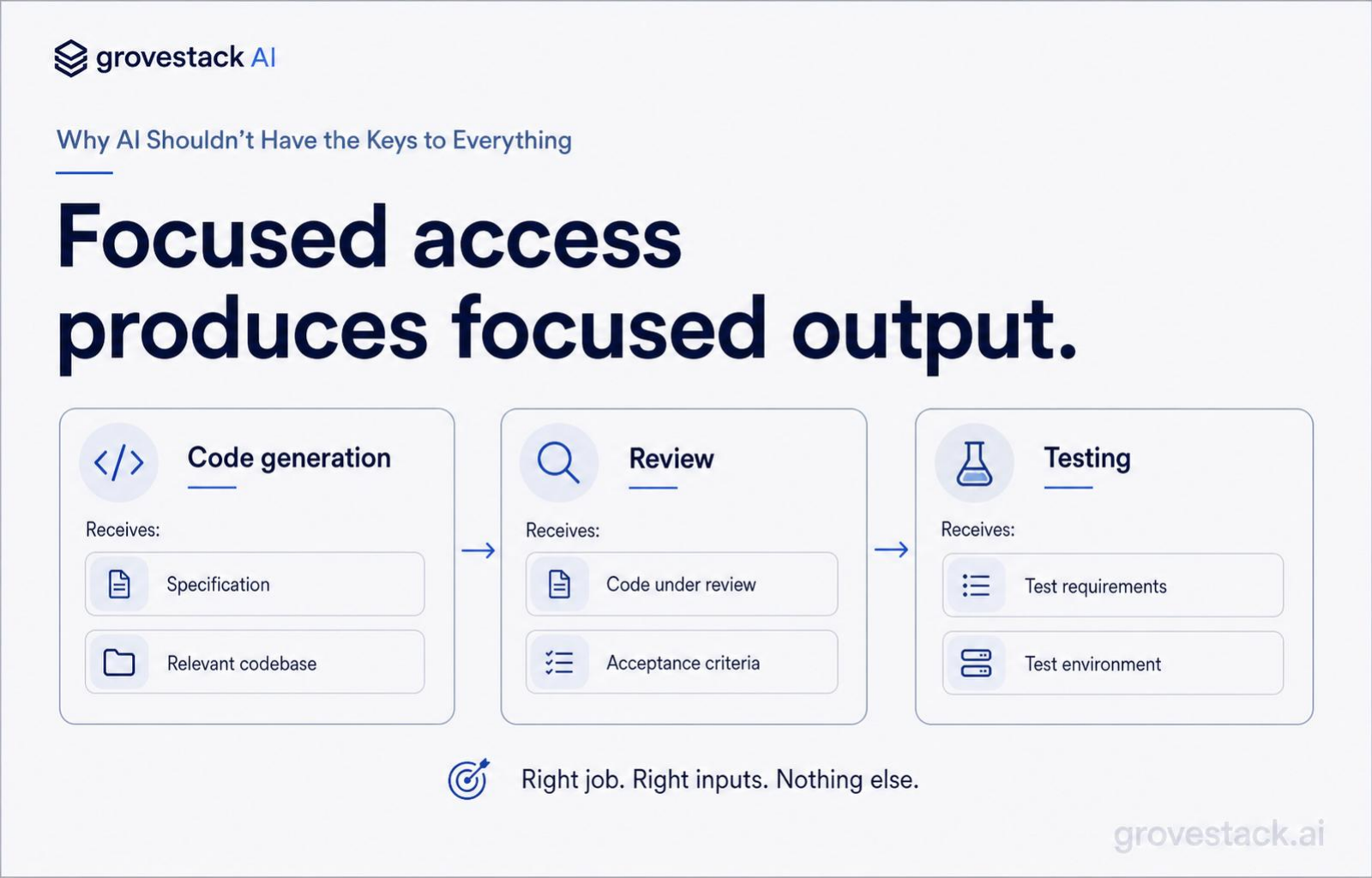 Why AI Shouldn't Have the Keys to Everything — slide 3 of 4