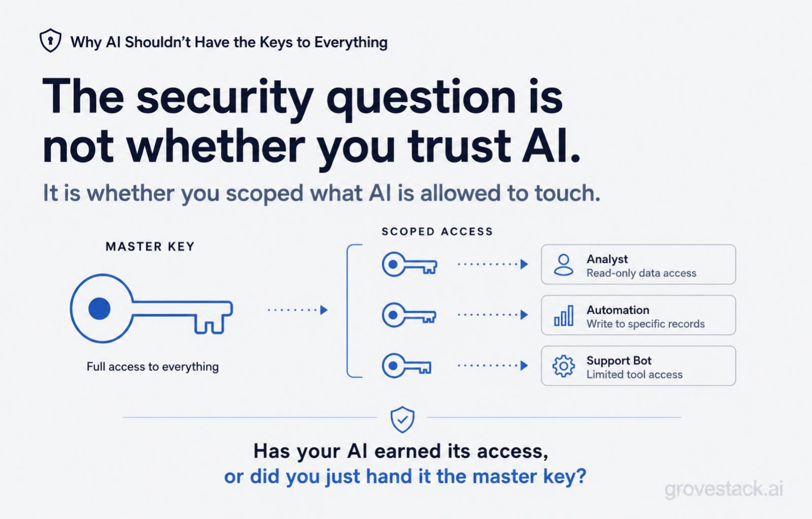 Why AI Shouldn't Have the Keys to Everything — slide 4 of 4