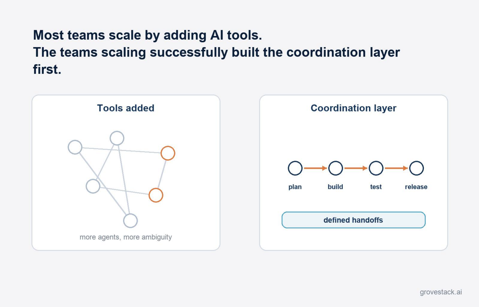 Multi-Agent Coordination — slide 2 of 4