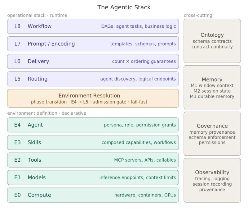 The agentic stack: environment layers E0 through E4, resolution boundary, operational layers L5 through L8, and four cross-cutting concerns spanning both.